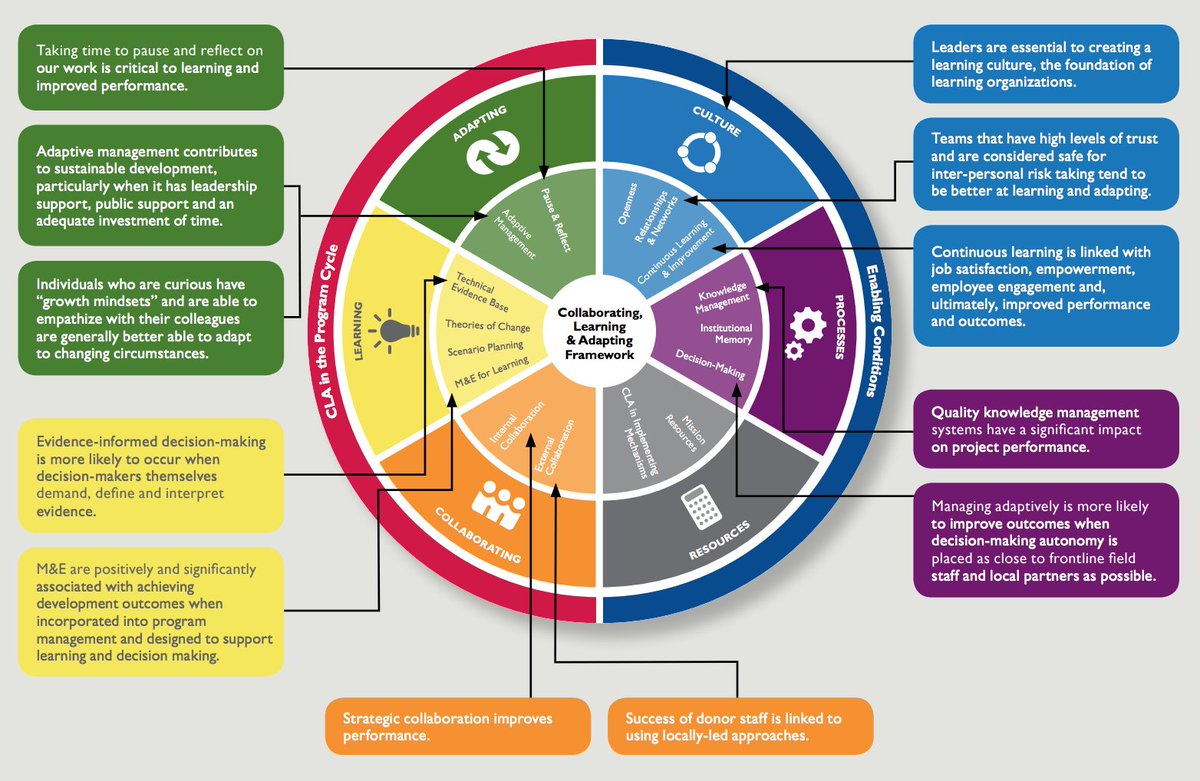 fp2p's tweet photo. Smart thinking from @USAID on putting adaptive management into practice. Today's @fp2p https://t.co/xTwuLAACKf @AmbassadorGreen @USAIDPolicy @USAIDlearning https://t.co/DyBxCvJxLS