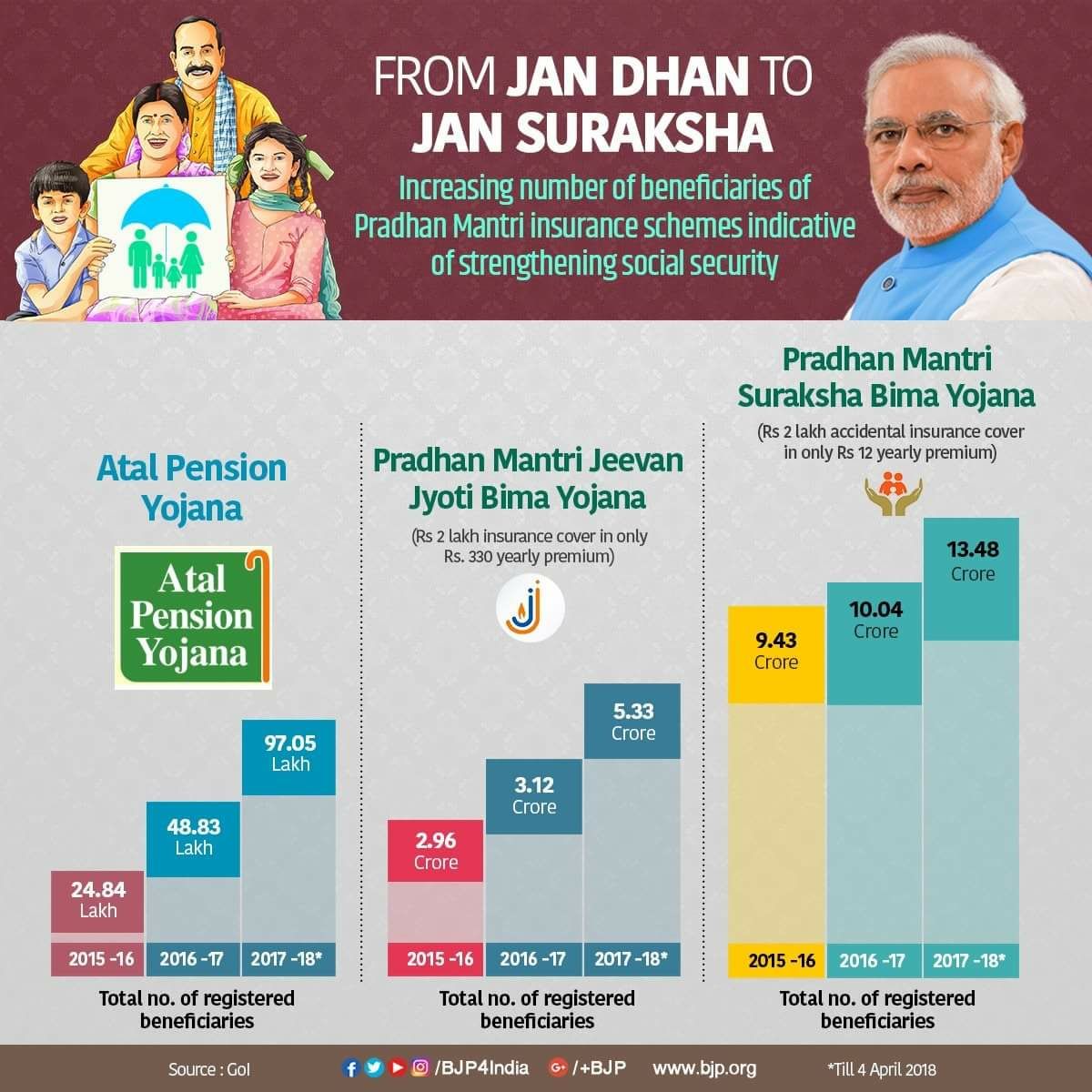 ArvindLBJP's tweet image. From Jan Dhan to Jan Suraksha : Phenomenal coverage of Atal Pension Yojana and Pradhan Mantri insurance schemes is strengthening social security, especially for the poor, marginalised and senior citizens.
#ModiTransformsIndia #BJP4Karnataka #BJP4Nation