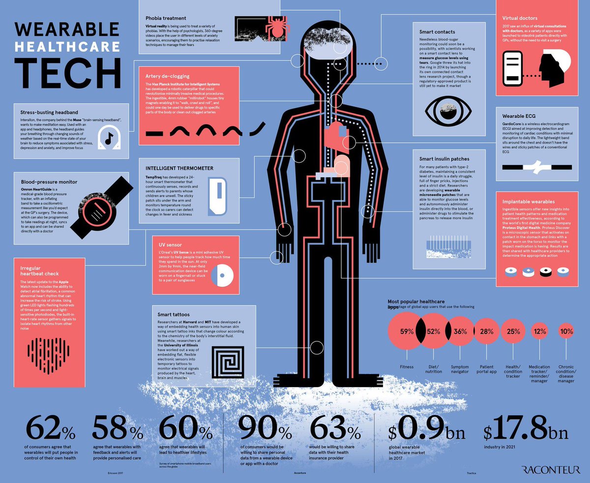 From #virtualreality to #robotic artery de-cloggers, futuristic #healthcare devices have the potential to improve the lives of patients in the not-too-distant future. #HealthTech #Wearables #VR #Robots By <a href="/raconteur/">Raconteur</a> Via <a href="/antgrasso/">Antonio Grasso</a>