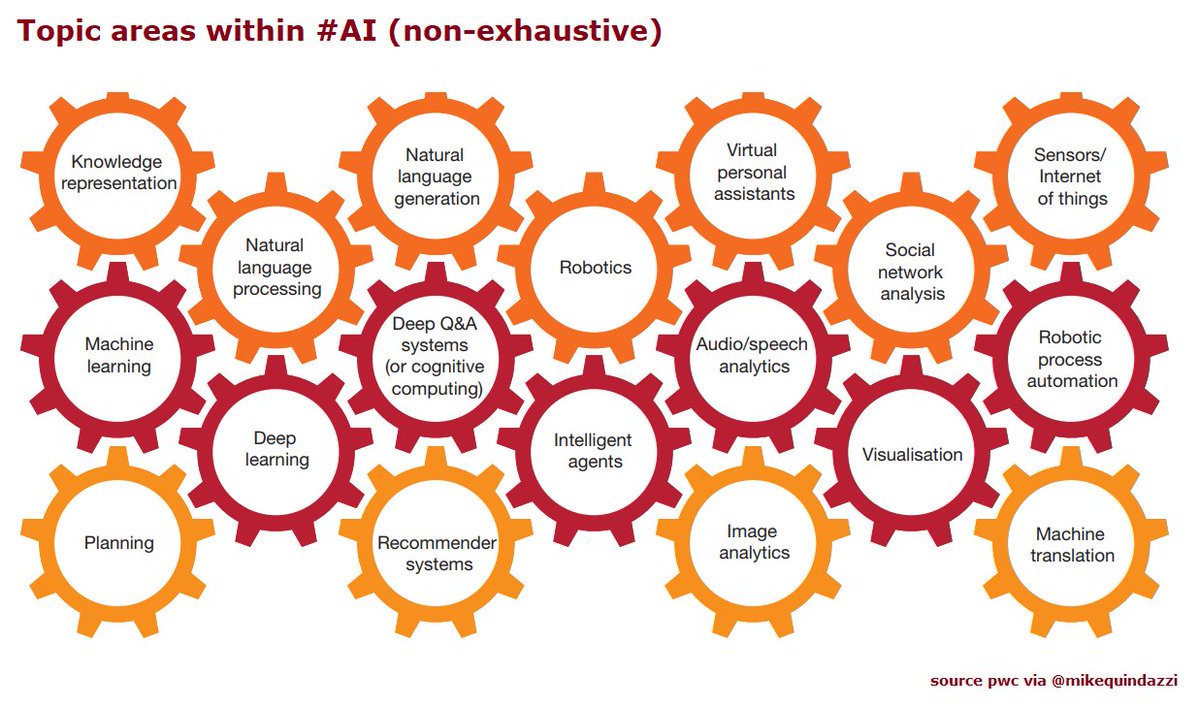 18 hot topic areas within #AI (non-exhaustive). #PwC #India via <a href="/MikeQuindazzi/">Mike Quindazzi</a> Hashtags #MachineLearning #NLG #NLP #Robotics #RPA #IoT #DataScience #VirtualAssistants Report pwc.to/2HJC9m0