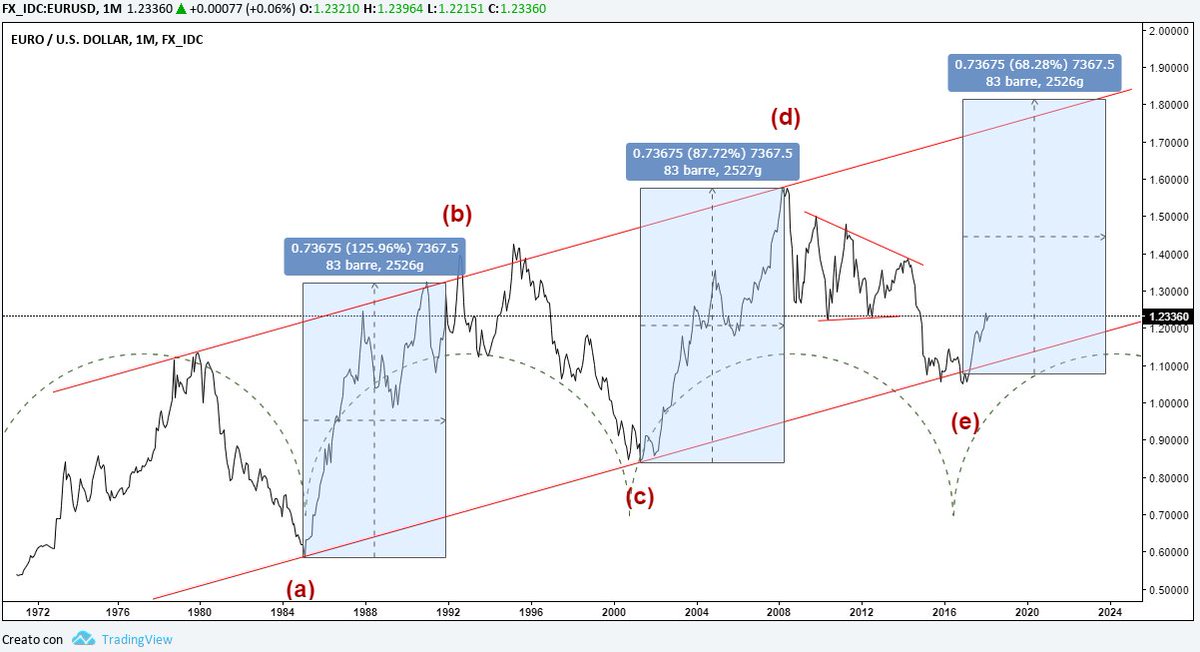 Onde di Elliott&Fibonacci tweet media