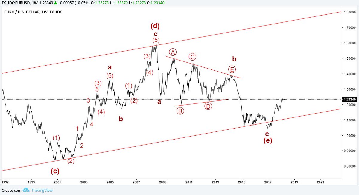 Onde di Elliott&Fibonacci tweet media