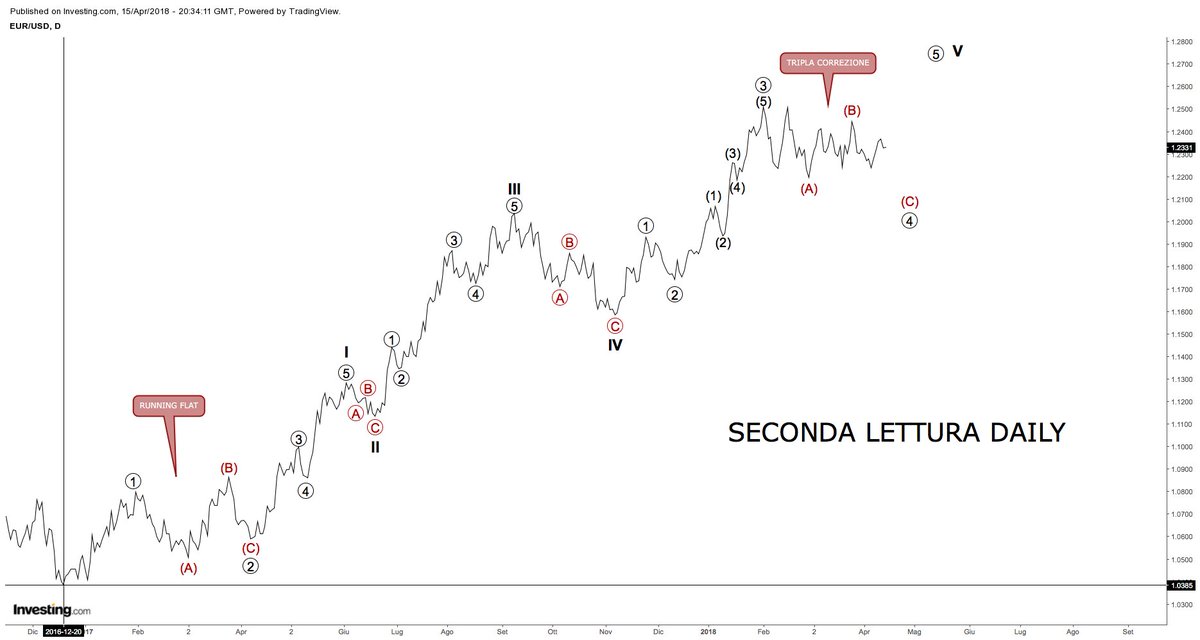 Onde di Elliott&Fibonacci tweet media