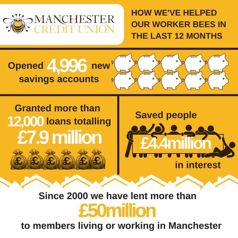 🐝 🏆We're SO proud of these stats.

💪 In the last 12 months, we have opened nearly 5000 savings accounts for Manchester's worker bees and saved people £4.4m in loan interest!

👉 Find out why you too could benefit from LOCAL savings and loans: manchestercreditunion.co.uk/Benefits-of-jo…