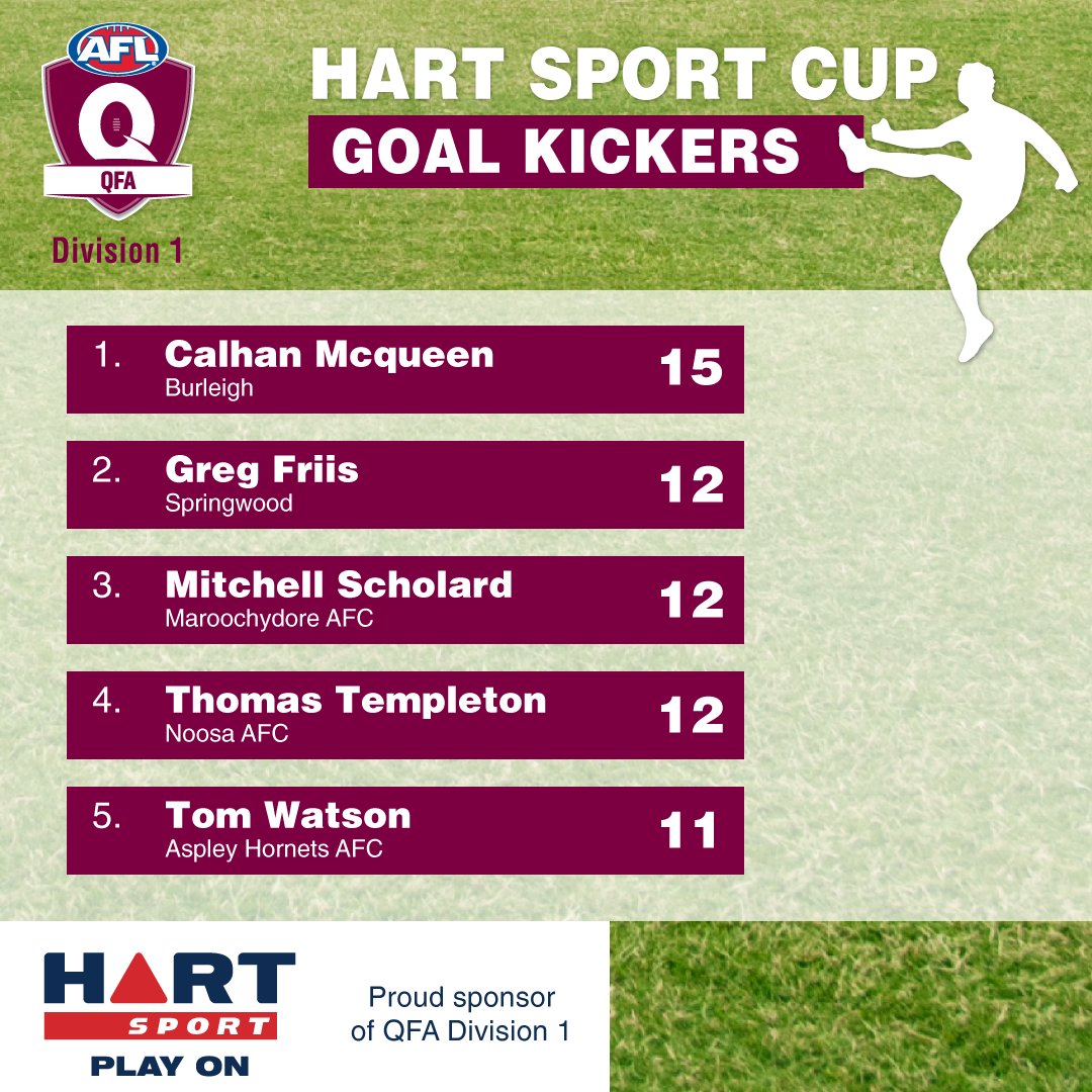 AFLQfooty's tweet photo. -Coorparoo pull off another win by less than a kick = the only undefeated team after 3 rounds in the @HART_Sport Cup. 
-A good old fashioned shootout between @BurleighBombers CalMcQueen and @SpringwoodAFC17's Greg Friis as they both bag seven.
- @UQAFC on the board  #AFLQfooty https://t.co/5c2rjoW0OL