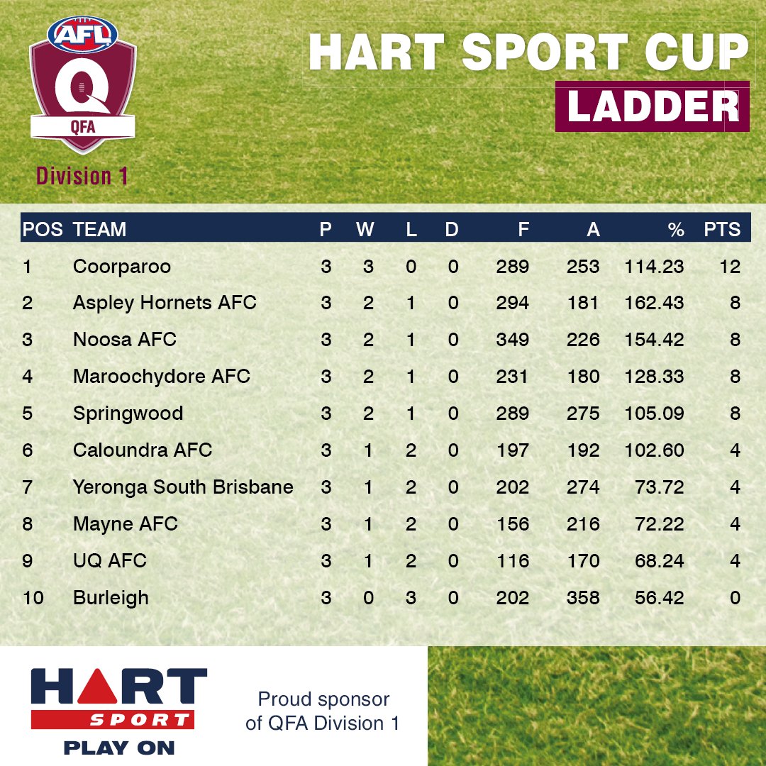 AFLQfooty's tweet photo. -Coorparoo pull off another win by less than a kick = the only undefeated team after 3 rounds in the @HART_Sport Cup. 
-A good old fashioned shootout between @BurleighBombers CalMcQueen and @SpringwoodAFC17's Greg Friis as they both bag seven.
- @UQAFC on the board  #AFLQfooty https://t.co/5c2rjoW0OL