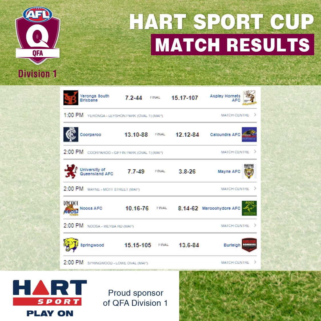AFLQfooty's tweet photo. -Coorparoo pull off another win by less than a kick = the only undefeated team after 3 rounds in the @HART_Sport Cup. 
-A good old fashioned shootout between @BurleighBombers CalMcQueen and @SpringwoodAFC17's Greg Friis as they both bag seven.
- @UQAFC on the board  #AFLQfooty https://t.co/5c2rjoW0OL