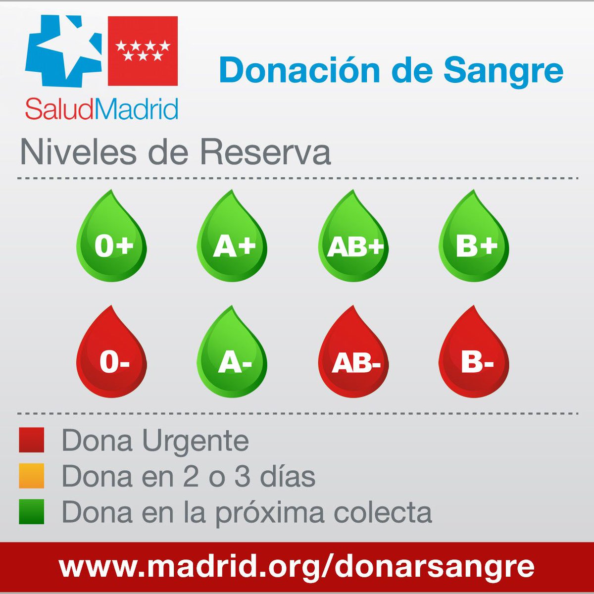 Madridonasangre's tweet photo. 📢URGENTE: Continúan en alerta roja los grupos 0- B- y AB-. Necesitamos tu colaboración! Si perteneces a uno de estos grupos acude a #donarsangre a tu punto de donación +cercano⏩⏩https://t.co/HM8h7vJsJI @ComunidadMadrid @112cmadrid @SaludMadrid Gracias!!❣️ https://t.co/LVG4zyWp15