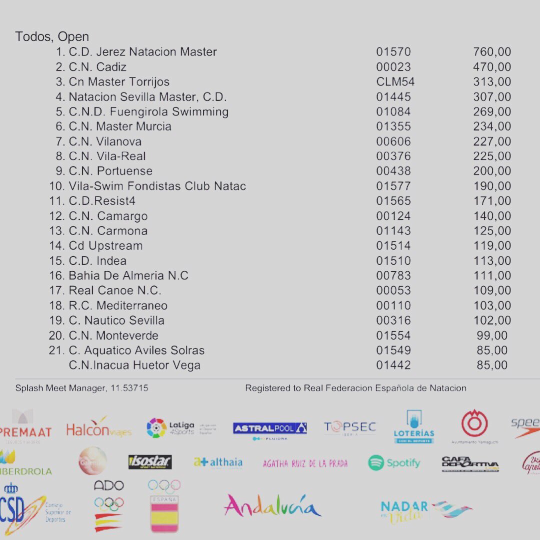 cnvila_real's tweet photo. Gran actuación de nuestros másters en el “I Campeonato España de fondo” #cnvila_real #sme_vilareal #EndavantEsports 
#JuntsSomMésForts #bancomediolanum
#geotiles_official @cnvila_real @VillarrealCF
@ajvila @SMEVILAREAL
https://t.co/9kvE7FyLLw
#bancomediolanum
#geotiles_official https://t.co/RqFbdfWXea