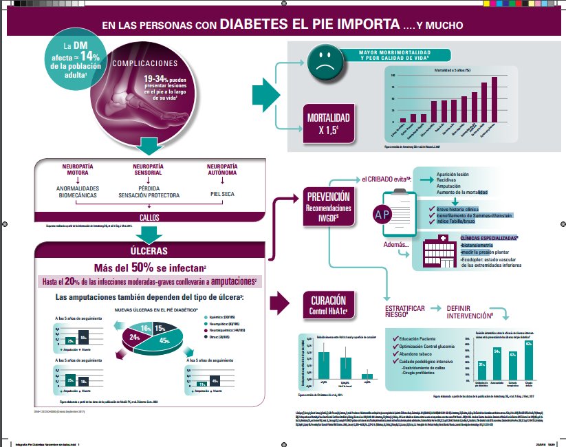 redGDPS's tweet image. En las personas con #Diabetes el pie importa... MUCHO.
Sumate al #ProyectoCamina, que empieza mañana: A "andar" en #Camina_Madrid