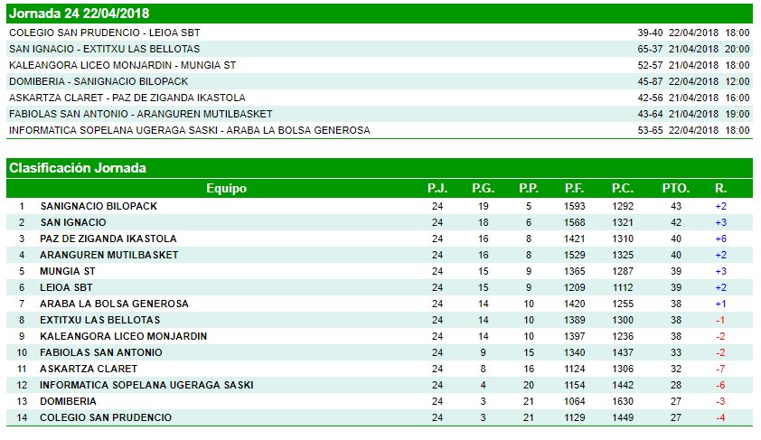 Basketbasko's tweet photo. SEGUNDA DIVISIÓN FEMENINA

📅2⃣4⃣

➡️Jornada de dominio visitante: solamente @Baloncesto_CSI venció en casa para asegurarse un puesto de F4.

➡️Importantísimo triunfo de @MungiaST en la pista de @LiceoMonjardin 

➡️Y sufrida victoria de @LeioaSaski ante @SanPrudencioAD https://t.co/2FKx1my9SW
