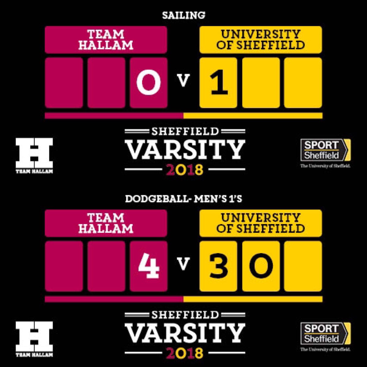 It was an incredible weekend of varsity and it was certainly a SUPER SUNDAY! A huge congratulations to @Hallamtramps and <a href="/SHUTriathlon/">Hallam Triathlon</a> picking up 3 points 💪 

❗️Overall Score ❗️

Team Hallam 16.5 - 24.5 University of Sheffield