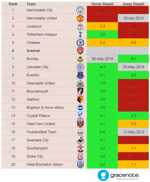 SimonGleave's tweet photo. #Arsenal's win against West Ham yesterday means that victory against Burnley will give them 14 wins out of 14 at home against teams outside the top-6. 

That is title winning form being shown at the Emirates.

Shame about the away record, particularly against the same teams. https://t.co/1CMSmiqIVk