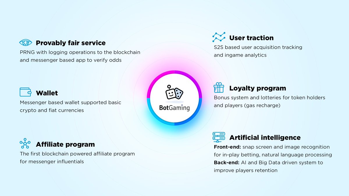 BotGaming is full featured #gambling platform based on #blochachain and messenger using
#ICO #TokenSale #Ethereum #Bitcoin #cryptocurrency #PreICO #token