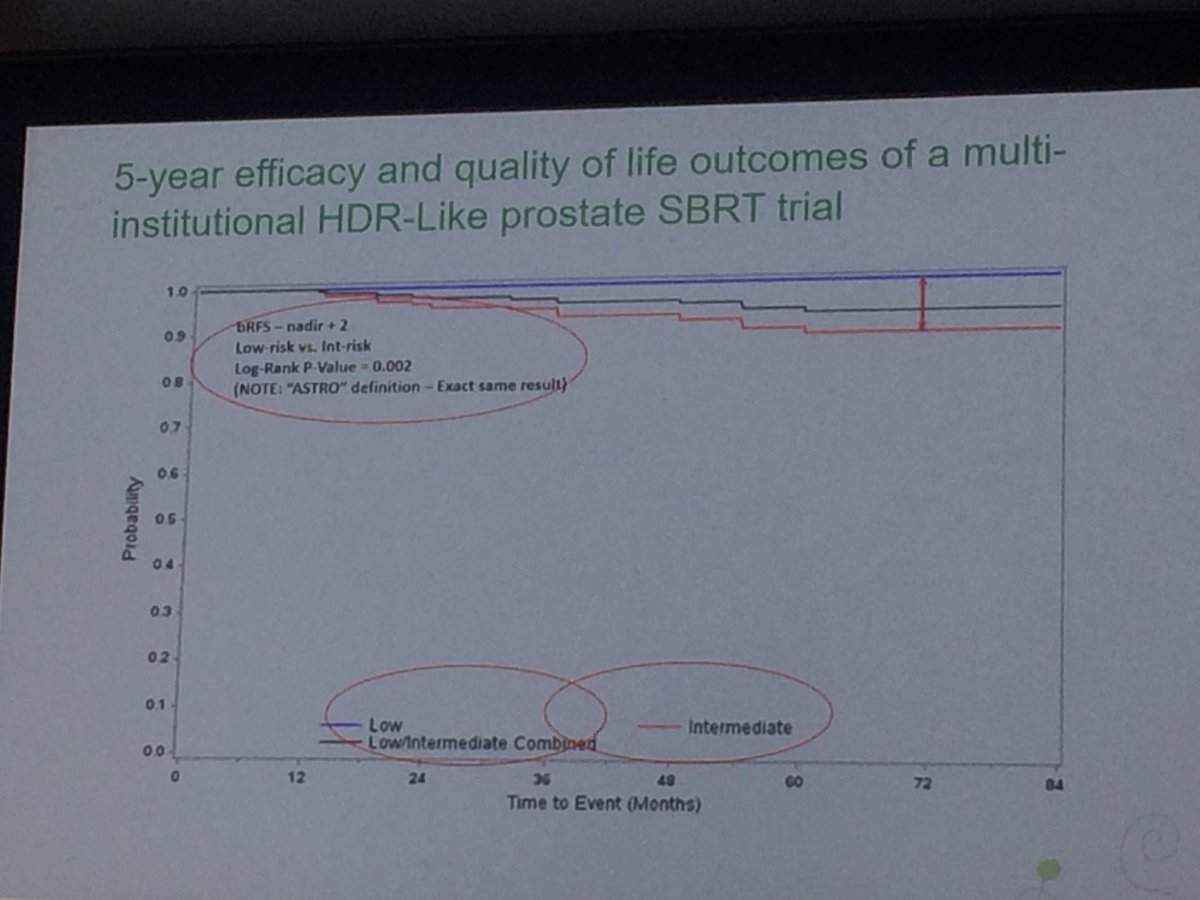 alison_tree's tweet photo. Don Fuller presenting long term data of SBRT, 38 Gy in 4 fractions. Look at that PSA curve! @Accuray #ESTRO2018 https://t.co/1gDiQdnBOe