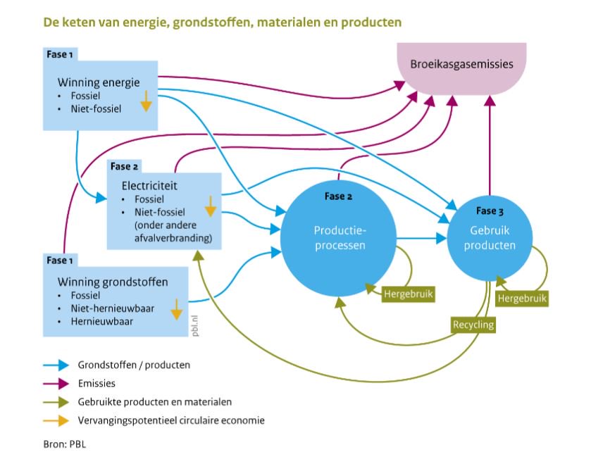 Kan de circulaire economie een bijdrage leveren aan de #energietransitie? Het antwoord: ja! Lees nwe notite #PBLNL pbl.nl/publicaties/ka… #klimaatakkoord @MinisterieEZK