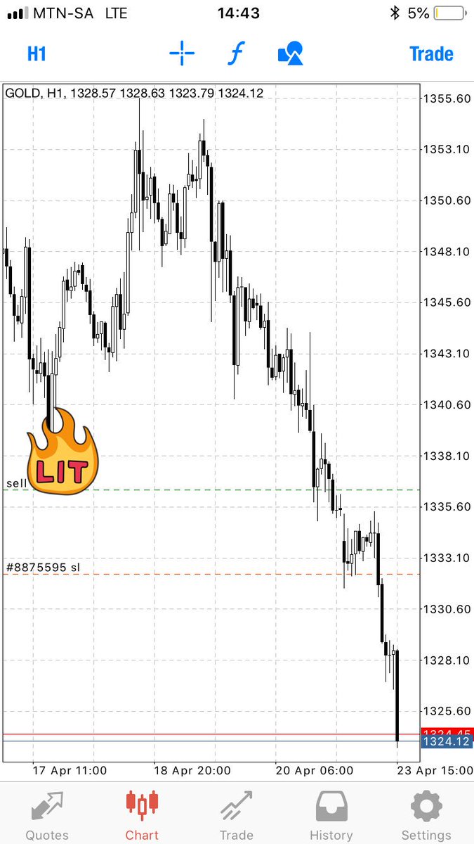 prototype803's tweet photo. Bag secured 💰#forex #gold #goforex #majorKey https://t.co/vWT1o3s697