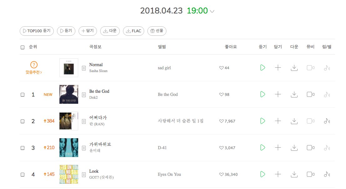 Melon Rising Chart