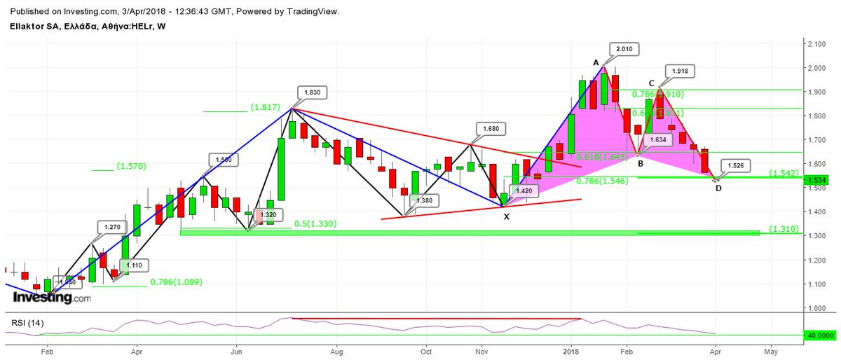 AnastasiosGe's tweet photo. #Ellaktor #Harmonic_Trading #Harmonic_Patterns #Gartley ...update .. https://t.co/TBg5ZrCW8R