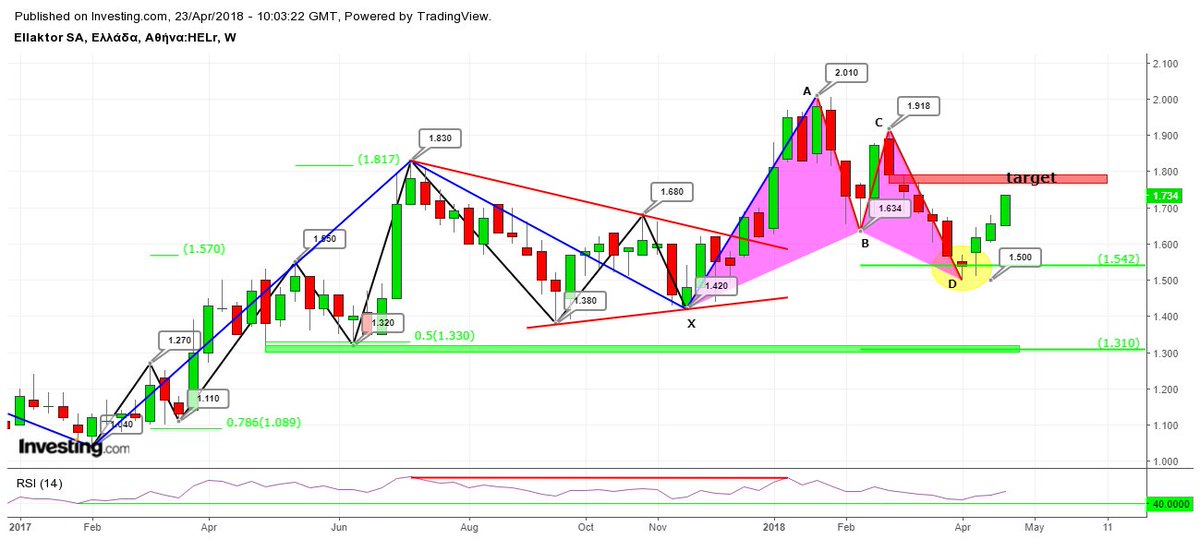 AnastasiosGe's tweet photo. #Ellaktor #Harmonic_Trading #Harmonic_Patterns #Gartley ...update .. https://t.co/TBg5ZrCW8R