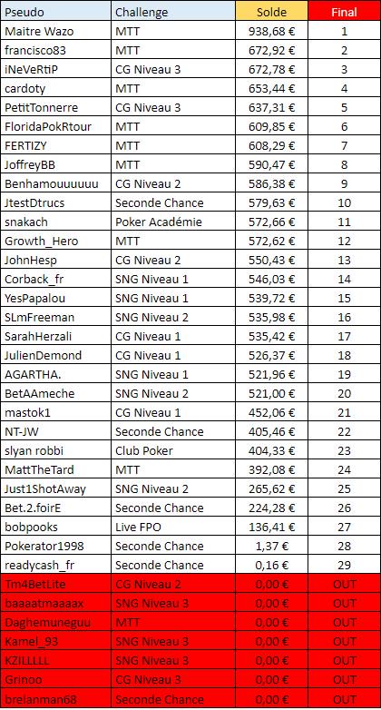 yespapalou's tweet photo. Score final des demi-finales Phase 2 #ProDream pour le challenge de la montée de bankroll.
Commencer à 200€ et finir à 539 me qualifie pour la suite : direction le Challenge MTT.
18 joueurs restants, cette Phase MTT s'annonce compétitive. 
#PMU_Poker #NeverGiveUp #ProDream https://t.co/q0XmkXemRD