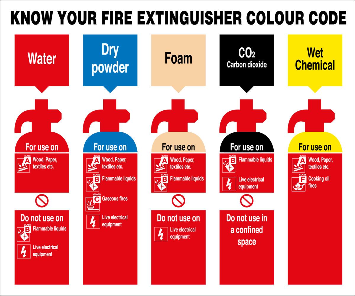 CandCTraining's tweet photo. Do you know your fire extinguishers? #fire #safety #health #water https://t.co/DpGklTRkih