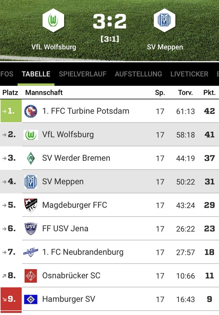 VfL_Nachwuchs's tweet photo. Nach 3:2 #Heimsieg vs. @svmeppen1912 und gleichzeitiger #Niederlage von @werderbremen ist uns der 2. Platz nicht mehr zu nehmen - die #Qualifikation für die #Endrunde um die Deutsche #Meisterschaft also einen #Spieltag vor Schluss geschafft! 🤩💪🏼 #vflwolfsburg #u17 #bjbl https://t.co/RxU8JhiPZj