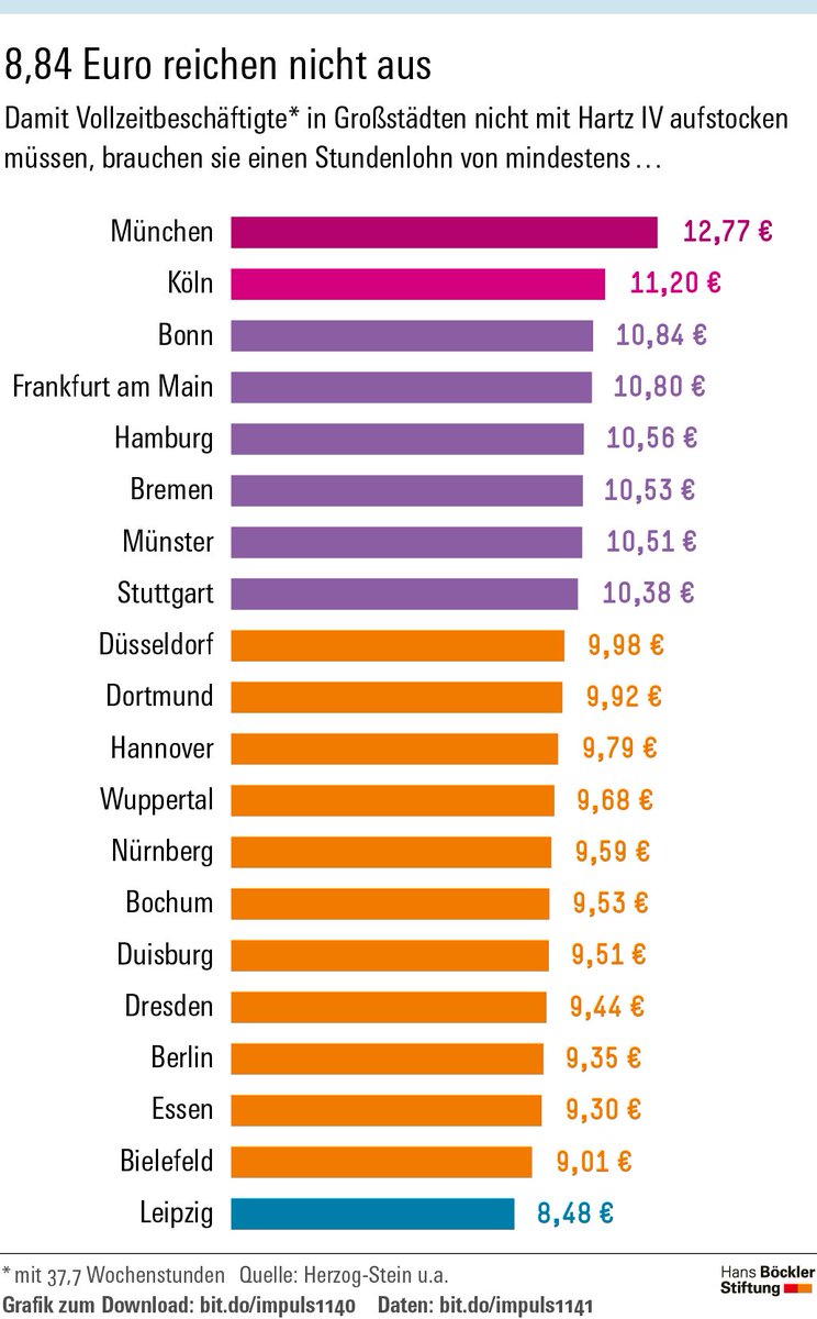 Mehr Geld in #Niedriglohn-Jobs, mehr Schub für den privaten Konsum, weiter starkes Wachstum der #Beschäftigung: Der #Mindestlohn hat sich bewährt. Er ist aber noch relativ niedrig, vor allem für Menschen in den großen Städten. Studie: boeckler.de/14_113750.htm