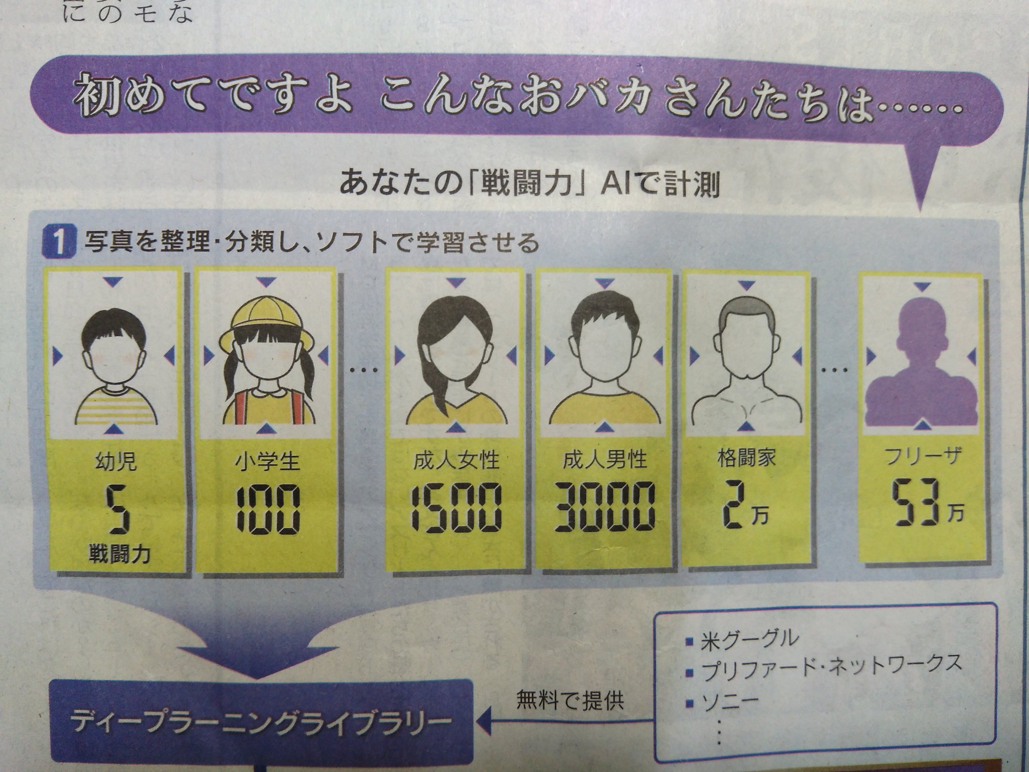 りょう Street Fighter 日経mjにドラゴンボールのスカウター自作した人載ってた 写真ソフトに子供 や大人 格闘家などの写真を3000枚学習させ 覗き込んだ相手に似た画像を分析し 相当する戦闘力を計測する フリーザのコスプレにも反応して 53万 を