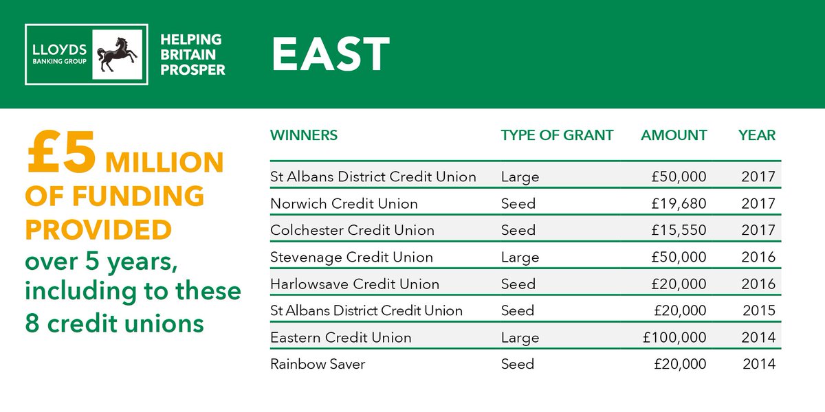 LBGAmbEast's tweet photo. Fantastic news that three #CreditUnions from the East will receive funding from the £1m @LBGNews Development Grant #LBGGrant17 #HelpingBritainProsper https://t.co/wEB9OzAcSz