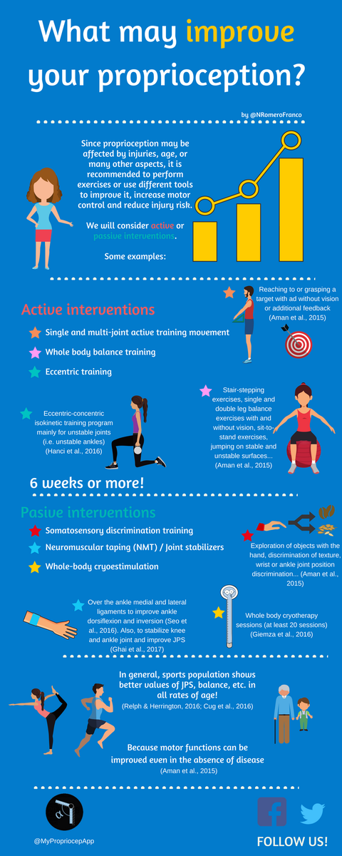 MyPropriocepApp's tweet photo. Did you know there are many ways to improve your proprioception? Here some interesting examples to get it. Not everything is balance🤸! 😉 @NRomeroFranco @peterjr49 @JuanCarlosFdezD https://t.co/i8HeBSJSZG