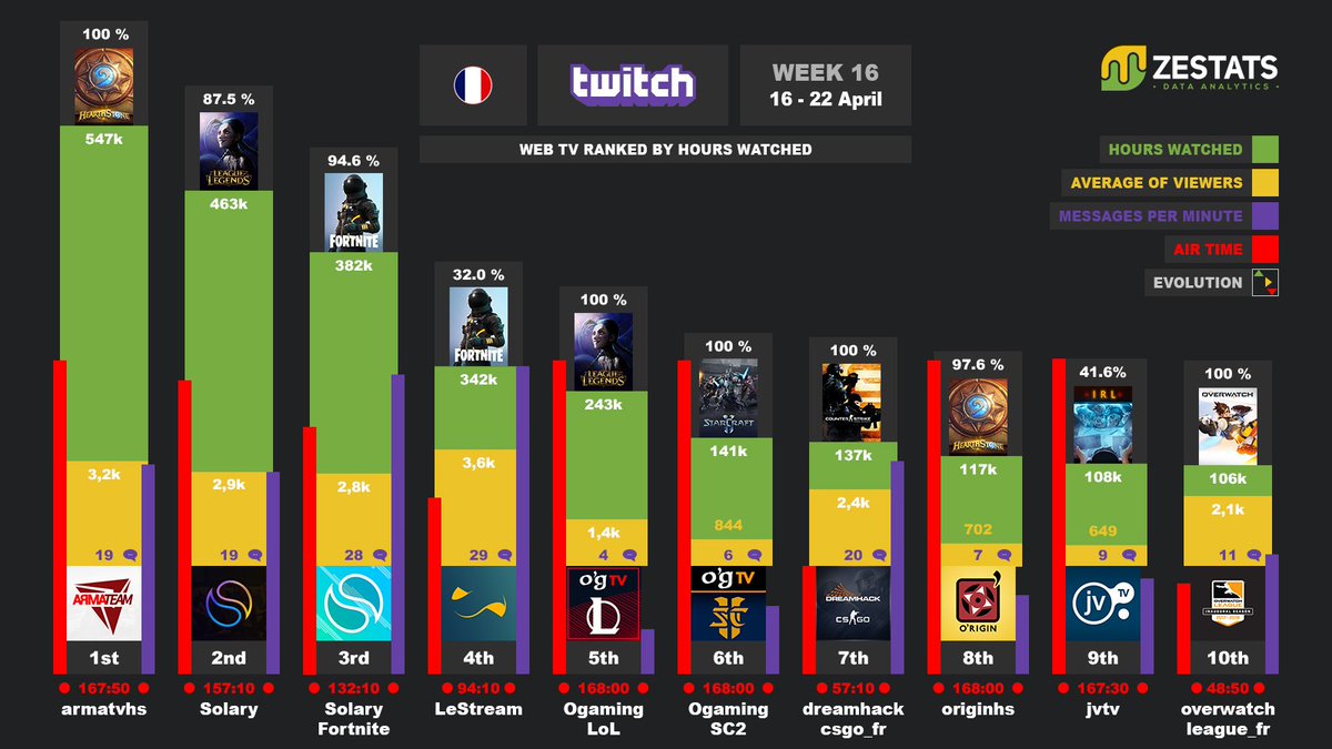 Congratulations to <a href="/armateam/">ArmaTeam</a> , the most watched WebTV of the #Week16, and to <a href="/SolaryTV/">Solary</a> who places both of their WebTVs on the podium ! 👏

More stats like that on zestats.com
#zestats #twitch