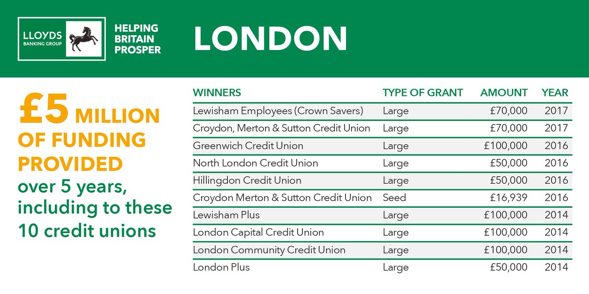 LBGAmbLondon's tweet photo. Wonderful news today – two #CreditUnions in London have been awarded funding from the £1m @LBGNews Development Fund – congratulations! https://t.co/L94sSuxhGA