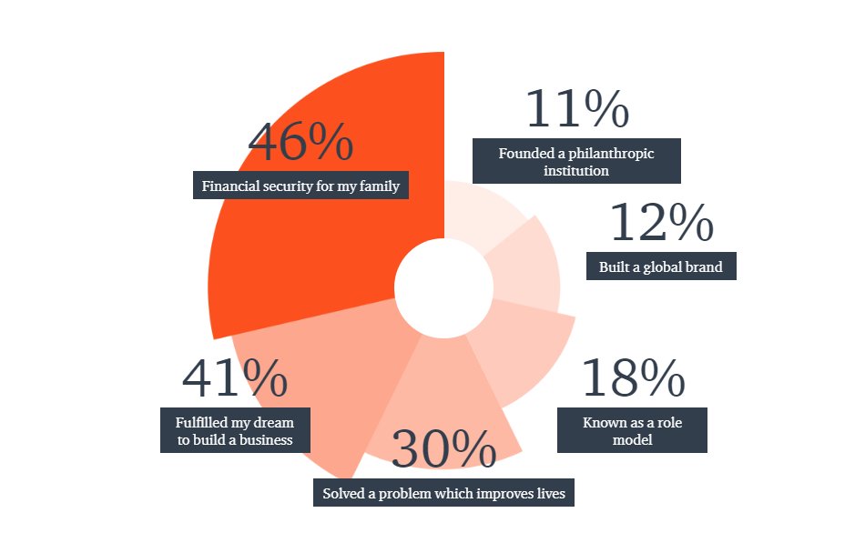 8roadsventures's tweet photo. What legacy do #EU entrepreneurs want to leave behind them? Findings from our #decodingambition research. Read more ➡️https://t.co/ZwnGklQ5iy https://t.co/lHFA5iYIkp