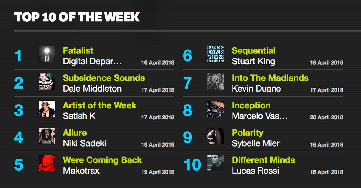 friskyradio's tweet photo. FRESH! Top 10 chart with @Digital_Dep at number 1. 

Also feat. @MAKOTRAX @DaleMiddleton @Niki_Sadeki #SatishK @djstuart_king @MarceloVasami @lucasrossiarg @SybelleMier @kevinduane_ https://t.co/lRBVaTPEhH