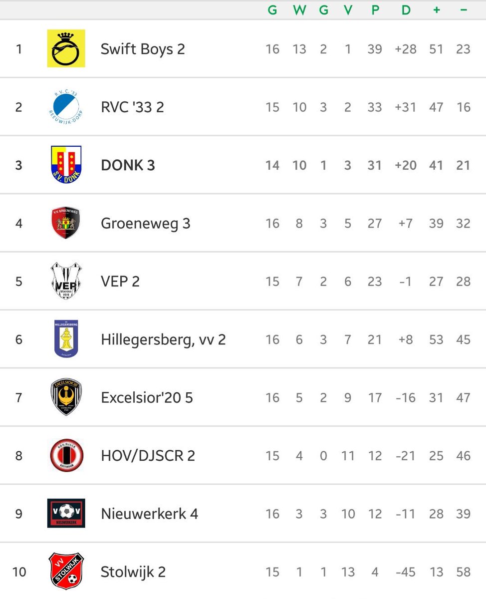 SvDonk4's tweet photo. In de #kelderklasse kan het soms raar lopen! Na @VVBodegraven (2) is ook #hwd uit de competitie! Donk 3 heeft een 2de kampioenschap op rij, ineens volledig in eigen hand! #rustaaagh #wedstrijdvoorwedstrijd https://t.co/cUCkPDOay1