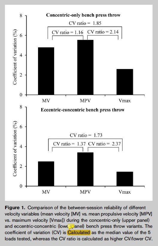 StrengthPapers's tweet photo. New article by @amagr @peterjr49 #Haff @alex_pc1992 published in JSCR @NSCA "The Vmax is the most reproducible variable to assess bench press throw performance" https://t.co/JKGDJ3siMm https://t.co/Tc4NqbzBSH