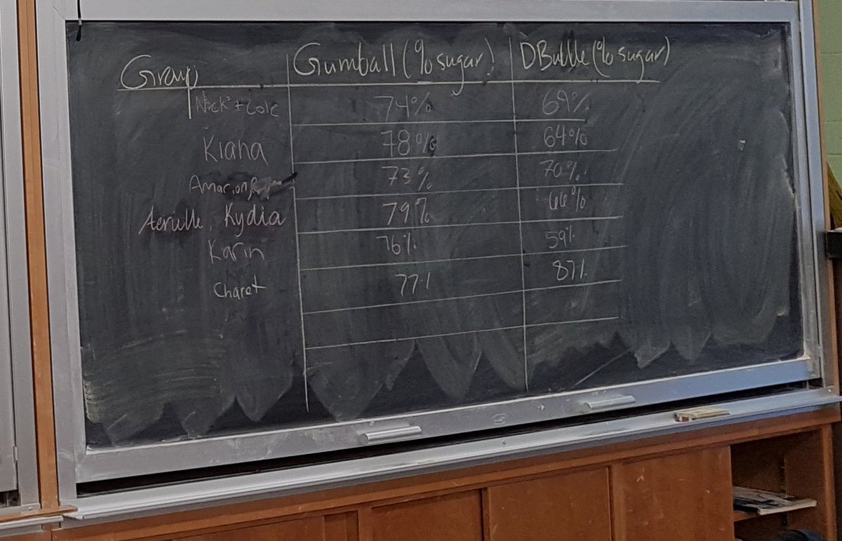 Hey <a href="/Churchill_HWDSB/">Sir Winston Churchill SS</a> ! Who knew bubble gum contained THIS much sugar? Enjoy in moderation!