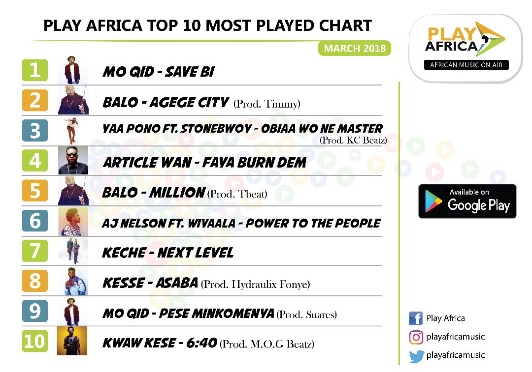PlayafricaMusic's tweet photo. @moqidgh Tops the #PlayAfrica Top most played songs in March with his Tune #SaveBi at #1
Follow @ABeerAndAGame now.
#AfricanMusicOnAir https://t.co/lLYMe36xQB