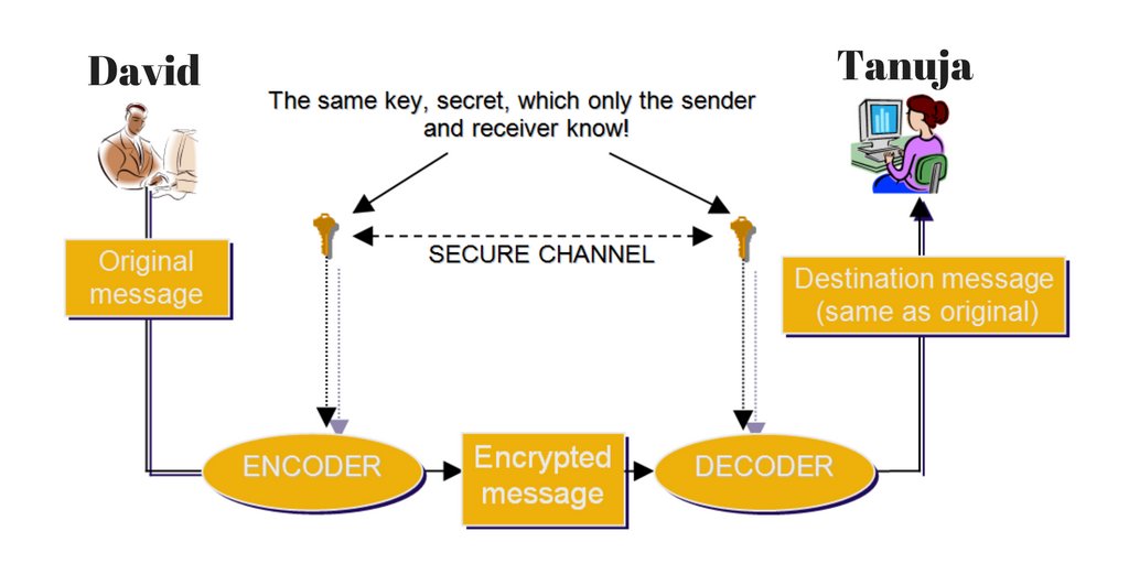BinaryIns's tweet image. All You Need To Know About Symmetric Key Algorithm
As we begin the 21st century, we find secure communication a necessary part of our everyday lives. goo.gl/1ypD6U
#3DES #AdvancedEncryptionStandard #Blowfish #DES #RC2 #RC6 #symmetrickey #Twofish