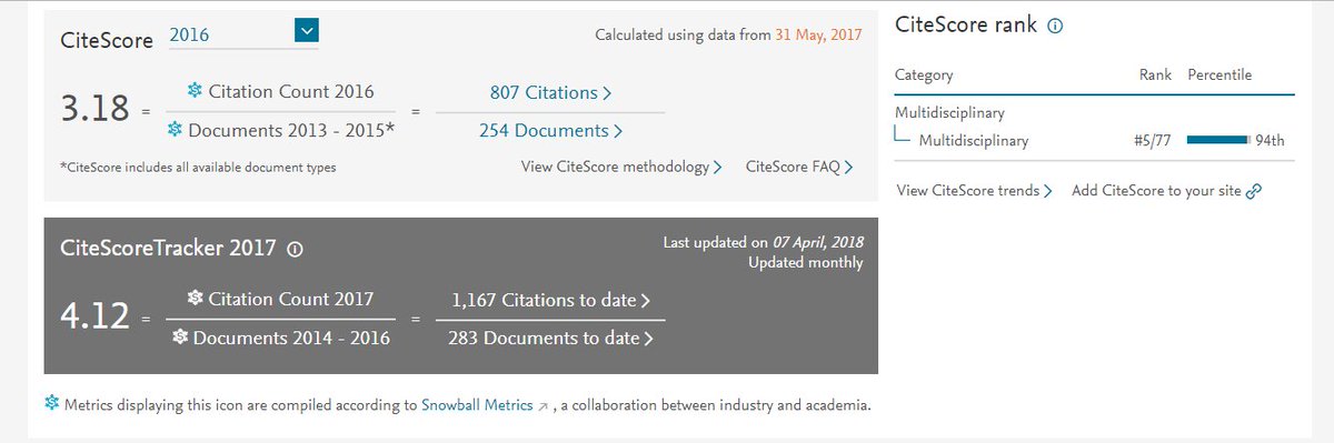 JAR Citescore of April 2018: 4.12 

scopus.com/sourceid/19700…