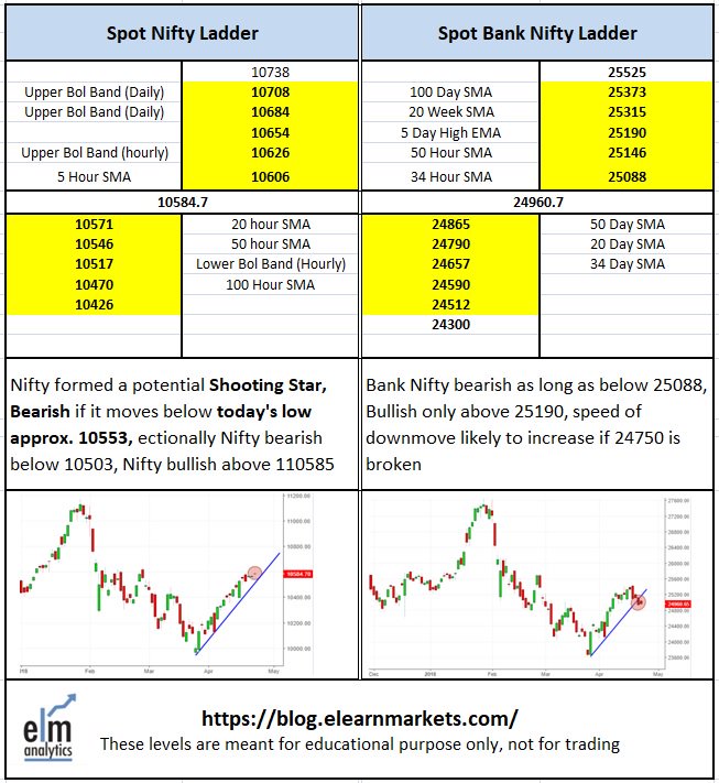 elearnmarkets's tweet photo. #ElmAnalytics presents #ElmLevelMatrix for #Nifty #Nifty50 and #BankNifty for #TuesdayThoughts #Tuesday #TuesdayMotivation #TuesdayTreat , connect with @mystockedge @elearnmarkets , learn #TechnicalAnalysis #NSE #BSE https://t.co/NXRSYT9JE1