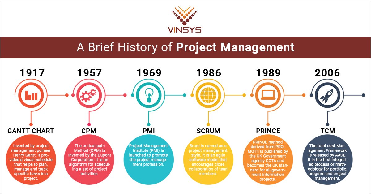 Gantt Chart Pmi