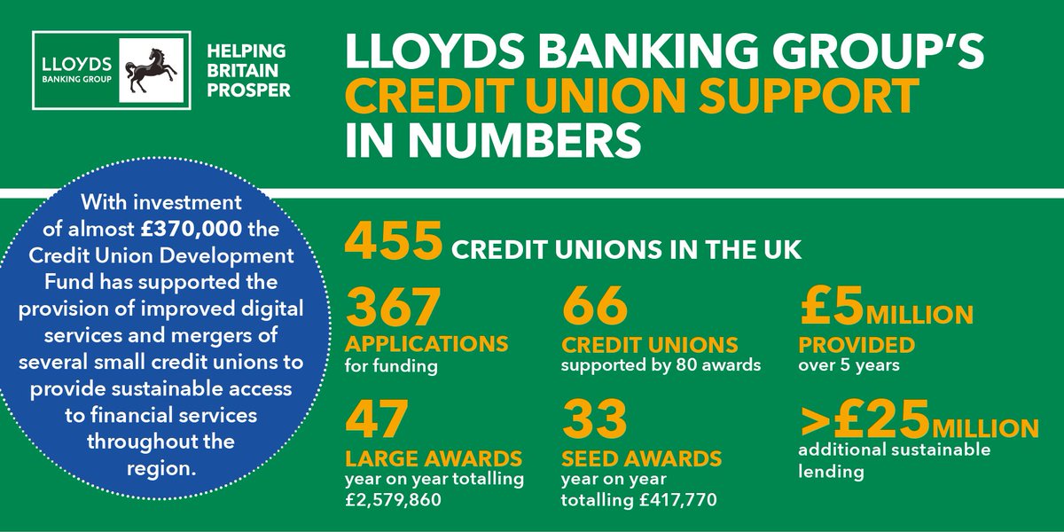 LBGAmbEast's tweet photo. I’m really proud that with almost £370,000 investment from @LBGNews the Development Fund has supported the provision of improved #Digital services &amp; the merger of a number of #CreditUnions #HelpingBritainProsper https://t.co/F9aQDaGOHz