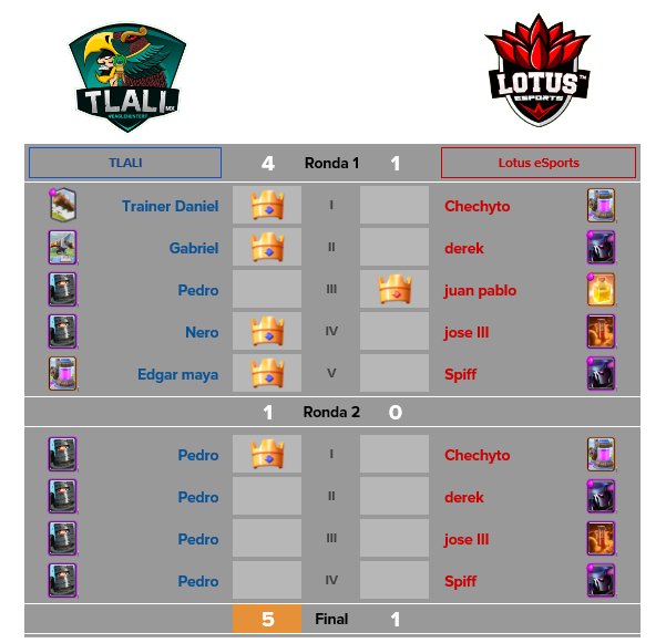 RESULTADOS JORNADA #2

🎯GRUPO B

<a href="/TlaliMXCR/">Tlali Mx</a> vs <a href="/Lotus_eSports_/">Lotus e-Sports</a> 
✅5-1

🔁Rt y fav ♥

⚡#SPDGO #LATAMNUESTRA⚡