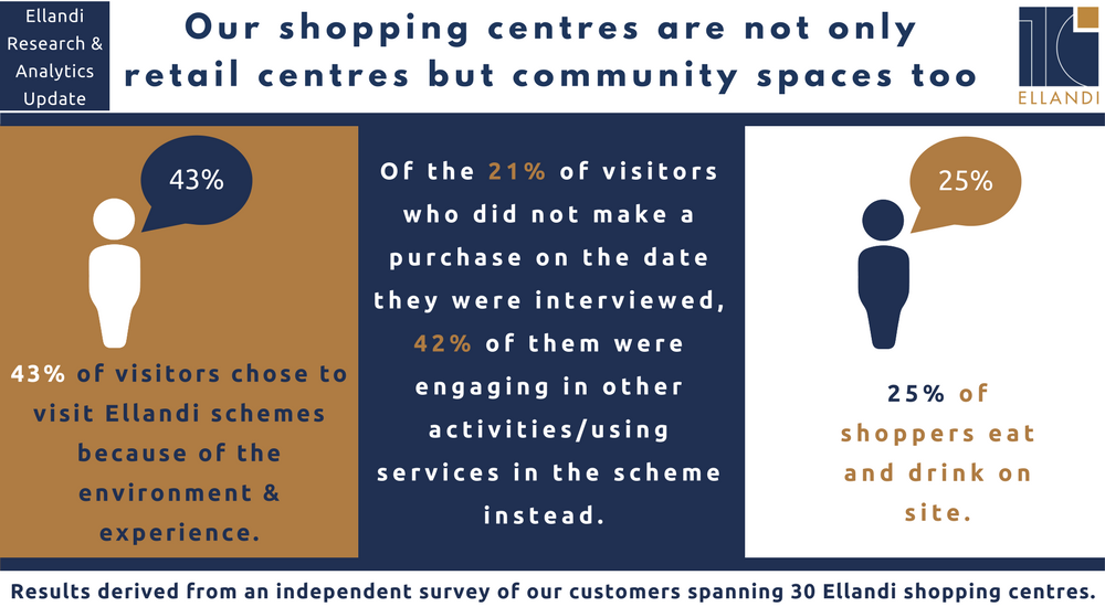 ellandiplaces's tweet photo. Following a range of intercept surveys we recently conducted across 30 of our Community Shopping Centres, we've identified that our shoppers see our centres as community spaces in addition to retail centres. #Communityshopping #Neednotwant https://t.co/25k3FJxUA0