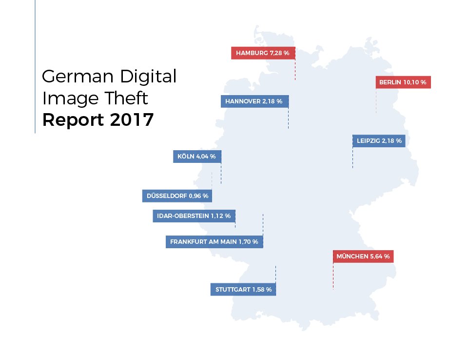 COPYTRACK's tweet photo. We've just released our #German Digital #ImageTheft Report🙌 Check out which cities in #Germany had the stickiest fingers when it came to using images illegally online👎👎 For the full break down, check out our blog here: https://t.co/KAEXmqkRoj #COPYTRACK #RespectedCreativity https://t.co/sfTiQSS5vF