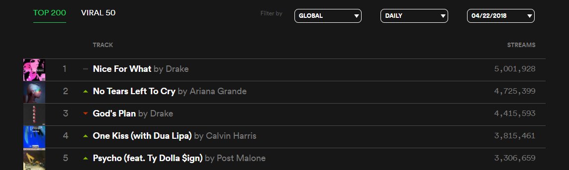 Spotify Global Top 50 Chart