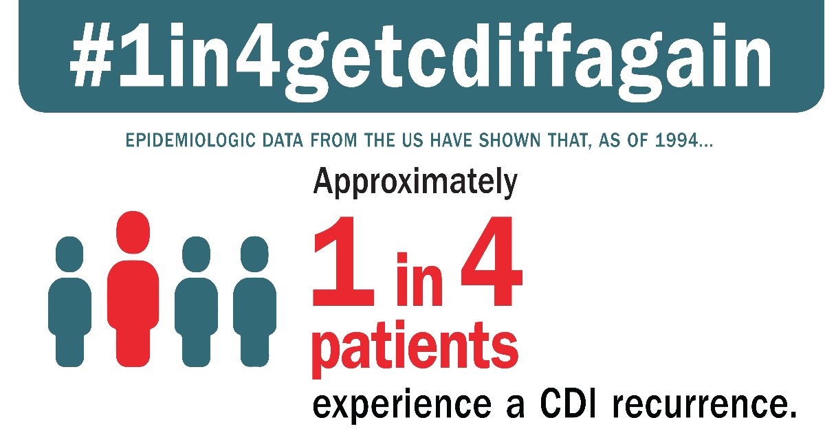 MSDInvents's tweet photo. A repeat episode of #Cdiff is more likely to occur within the first 30 days after completing a course of cdiff therapy. #1in4getCdiffagain https://t.co/V6H5pfPOPD