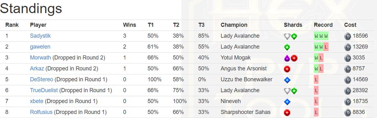 HexPrimal's tweet photo. Congrats once again to the Top 8 of yesterday's @HexTCG Immortal Championship! If you've missed the action, it's now on YouTube for your viewing pleasure: https://t.co/onbPCOgHJf https://t.co/GwZ9RBFA5i
